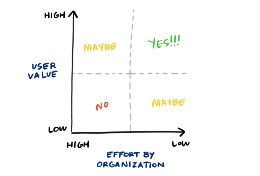 Prioritization Matrix