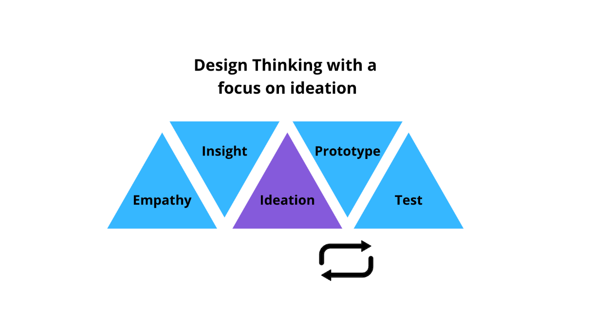 Design thinking